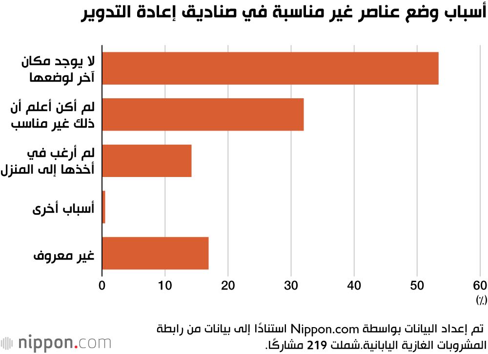 أسباب وضع عناصر غير مناسبة في صناديق إعادة التدوير