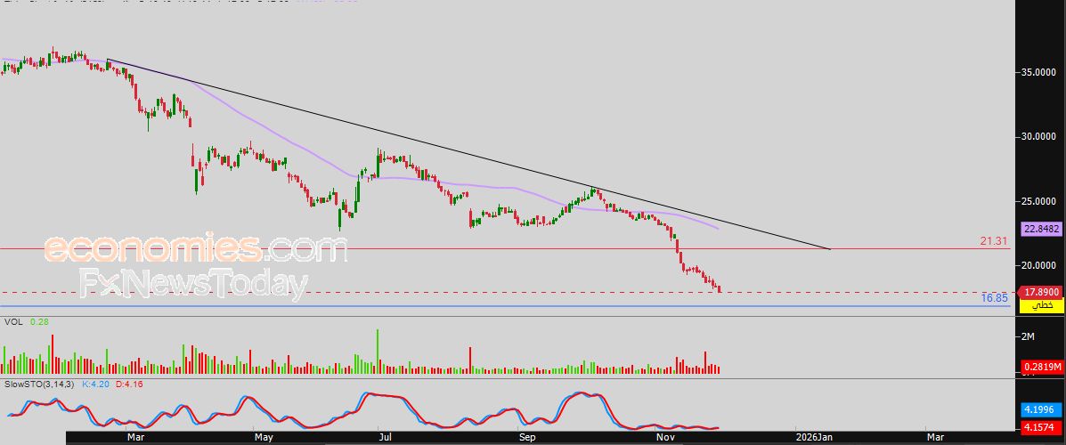 سعر سهم اللجين (2170) يظهر المزيد من الإشارات السلبية – توقعات اليوم – 01-12-2025