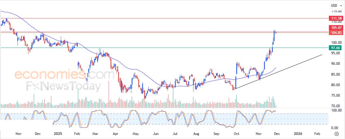 سعر سهم Merck  (MRK) في هدنة لالتقاط الأنفاس – توقعات اليوم – 01-12-2025