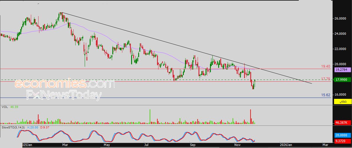 سعر اليورو مقابل الدولار يهاجم مقاومة مهمة – توقعات اليوم – 01-12-2025