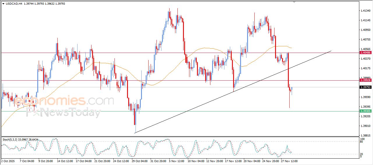 سعر الدولار مقابل الدولار الكندي يحاول تعويض بعضاً من خسائره – توقعات اليوم – 01-12-2025