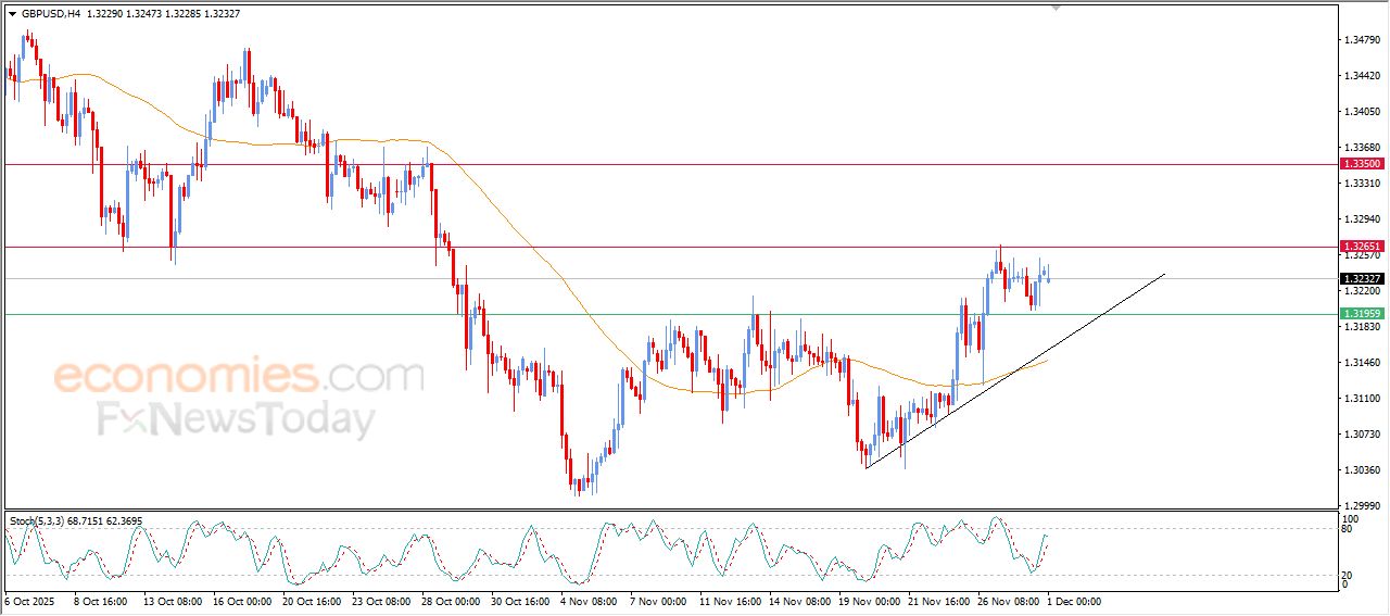 سعر الجنيه الإسترليني يحاول اكتساب زخماً إيجابياً – توقعات اليوم – 01-12-2025