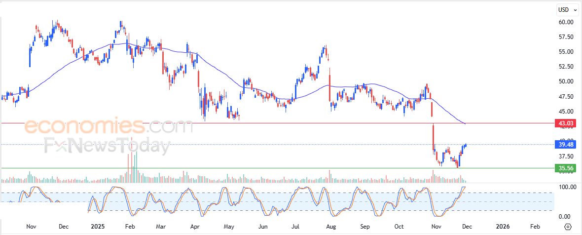 سعر سهم انترناشيونال بيبر (IP) يظهر المزيد من العلامات السلبية – توقعات اليوم – 01-12-2025