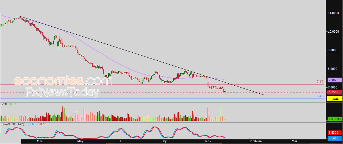 سعر سهم الأندلس (4320) يحاول تصريف تشبعه البيعي – توقعات اليوم – 01-12-2025
