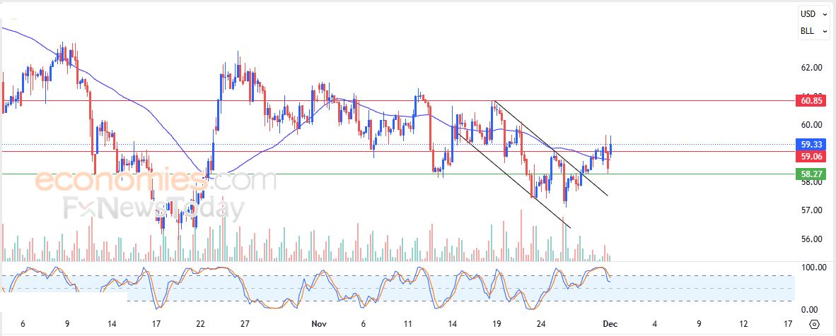 سعر النفط الخام يحول خسائره المبكرة إلى مكاسب لحظية – توقعات اليوم – 01-12-2025