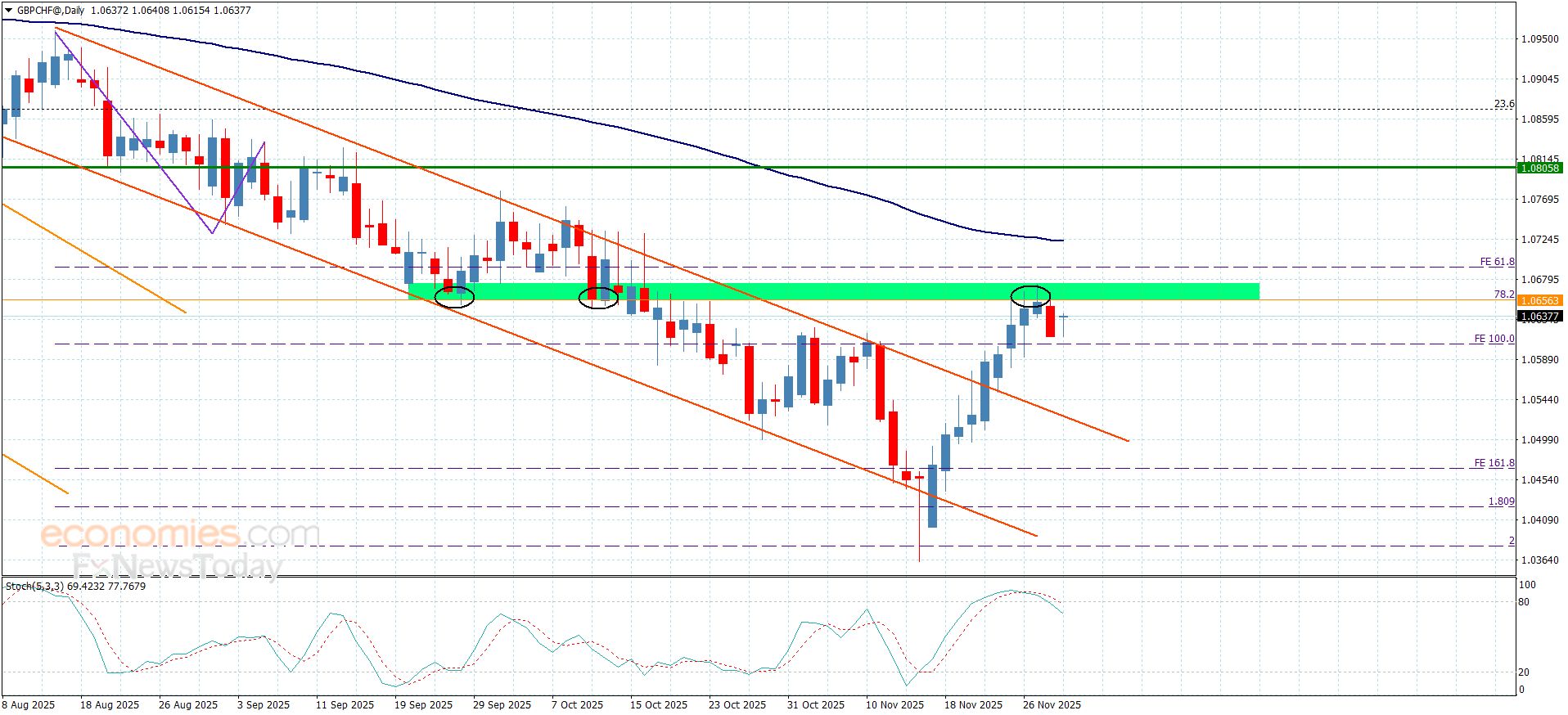 تحديث توقع سعر اليورو مقابل الدولار اليوم 01-12-2025