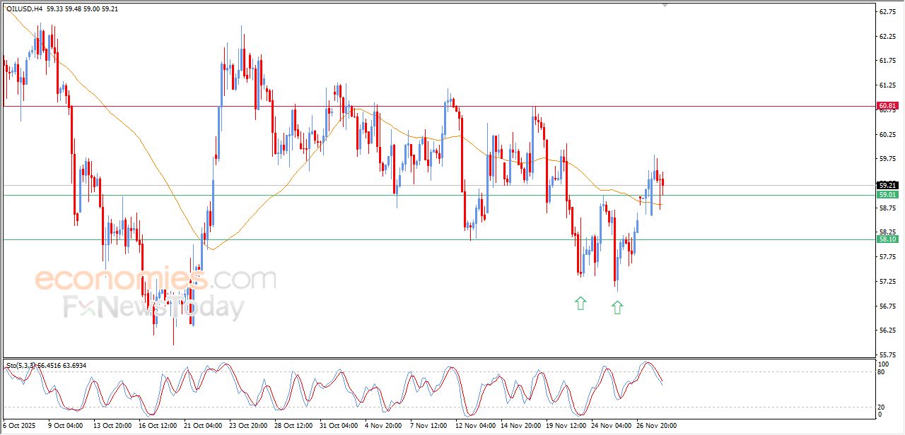 تحديث مسائي لسعر النفط الخام اليوم 01-12-2025