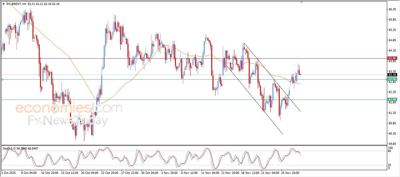 تحديث توقع سعر النفط خام برنت اليوم 01-12-2025