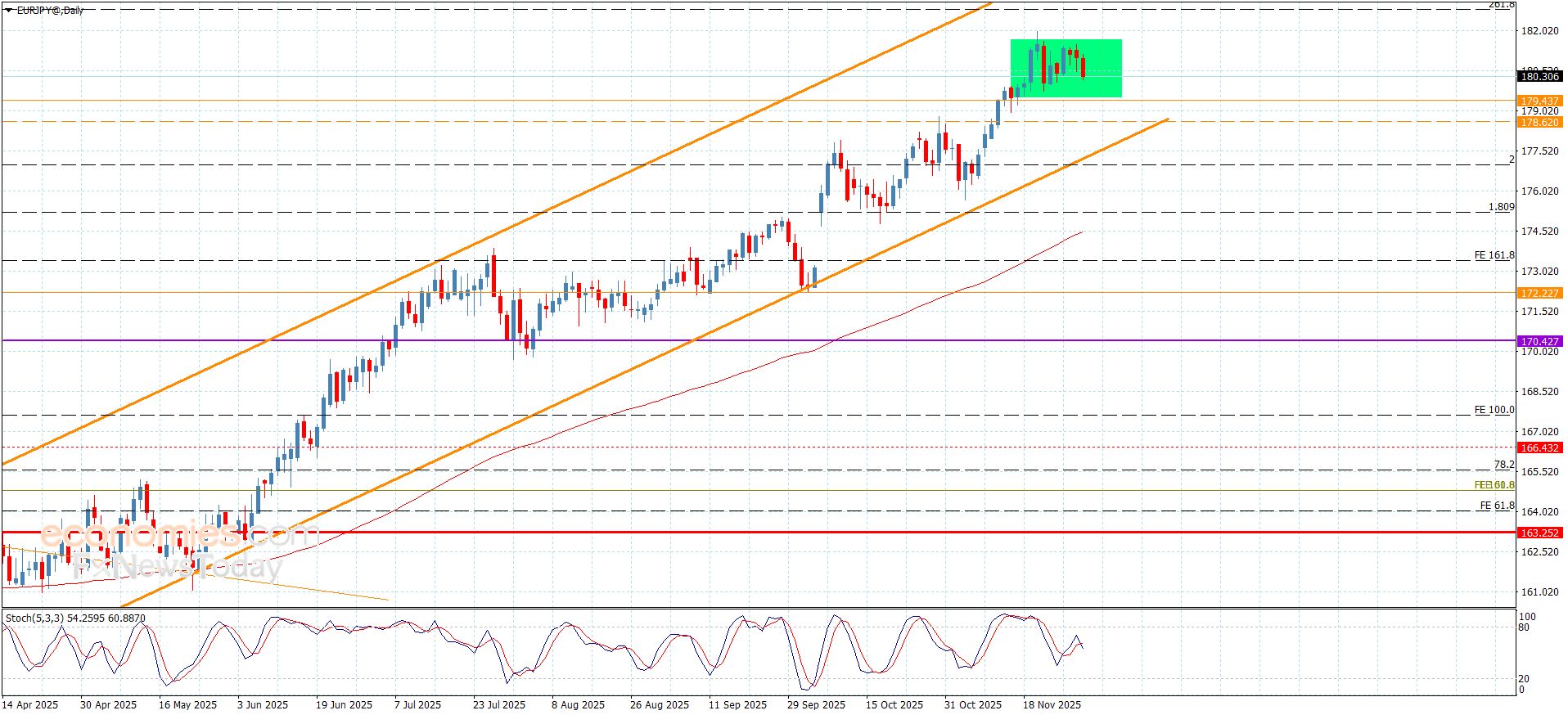 سعر اليورو مقابل الين يفشل بالاختراق-توقعات اليوم 1-12-2025