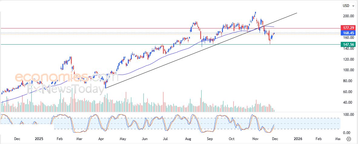تحديث مسائي لزوج اليورو مقابل الدولار اليوم 01-12-2025
