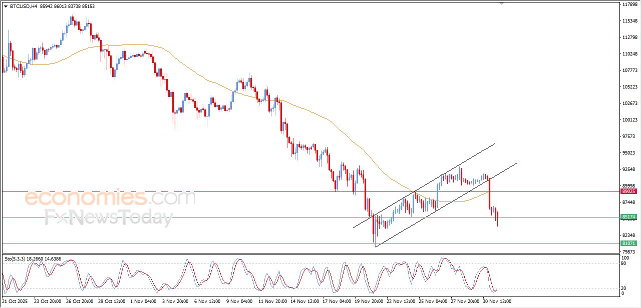تحديث مسائي لسعر البتكوين اليوم 01-12-2025