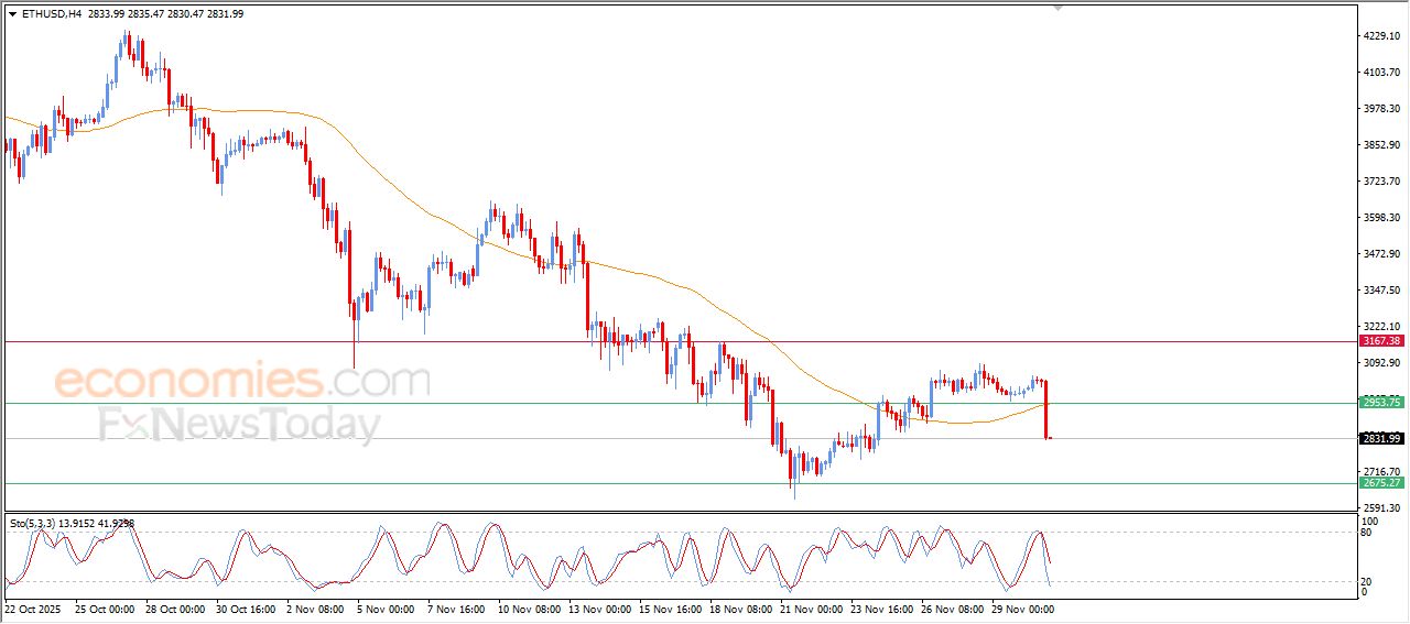 سعر الإيثيريوم (ETHUSD) ينزلق انخفاضاً – توقعات اليوم – 01-12-2025