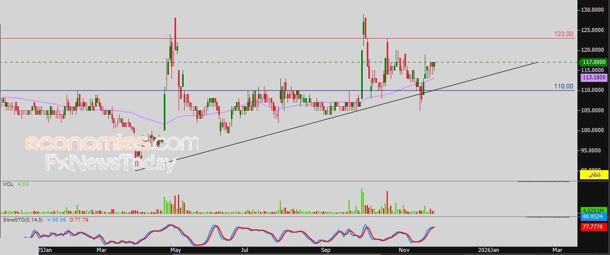 سعر الذهب يخترق مستهدفنا السعري - توقعات اليوم – 01-12-2025