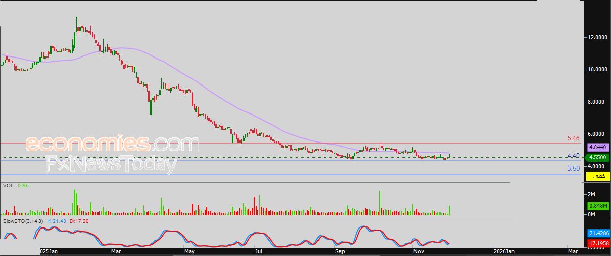 سعر سهم بروة (BRES) يتعرض للسقوط الحر – توقعات اليوم – 01-12-2025