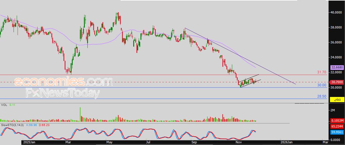 سعر سهم استهلاكية (NCCI) محاط بالضغوط الإيجابية – توقعات اليوم – 01-12-2025