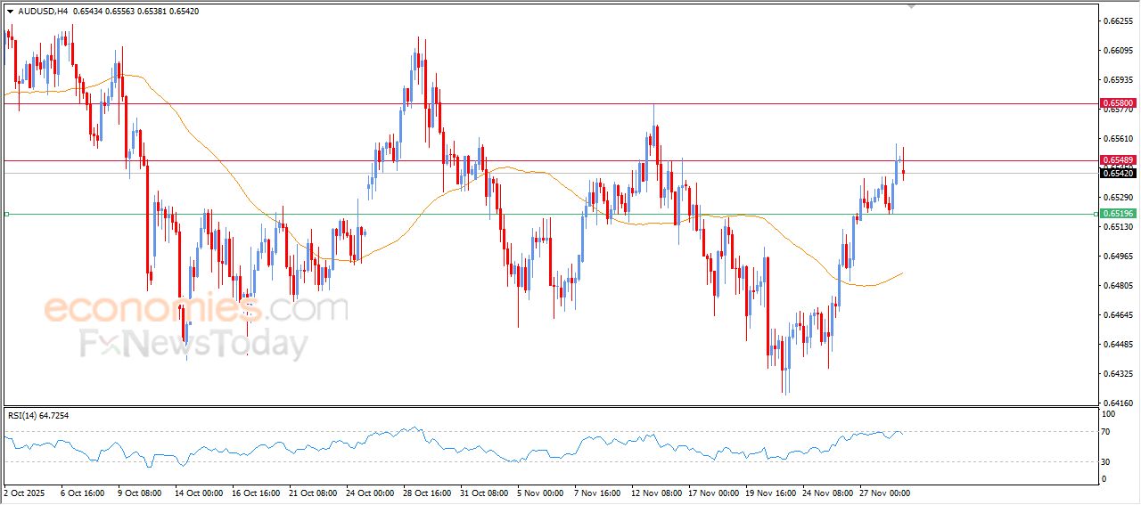 سعر الدولار الاسترالي مقابل الدولار يشهد جني أرباح مستحق – توقعات اليوم – 01-12-2025