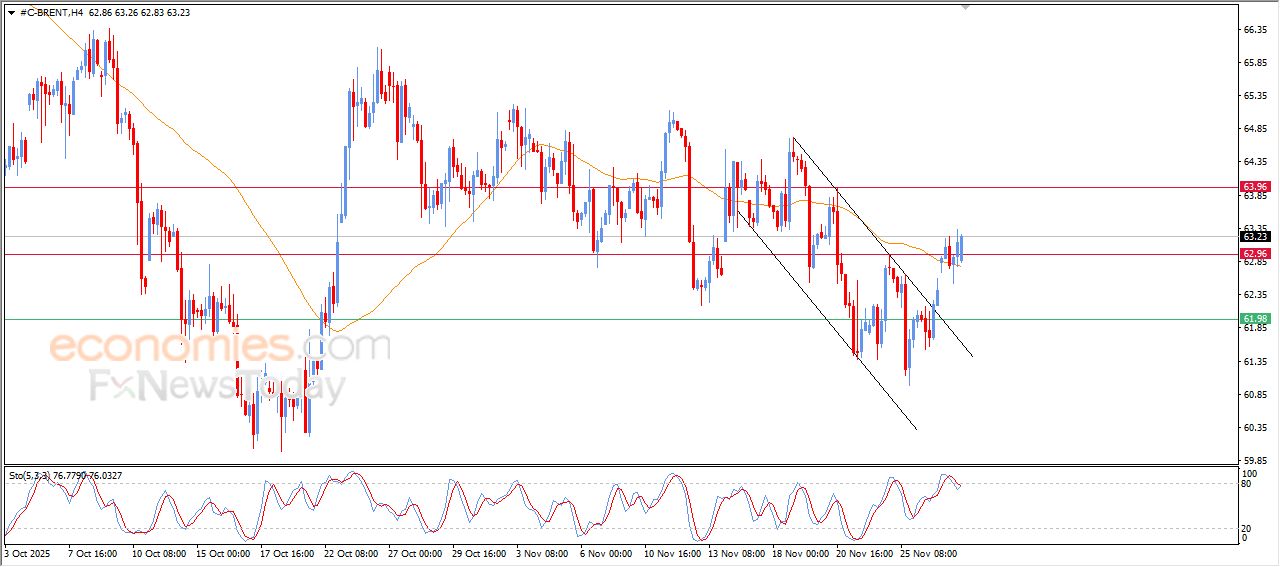 سعر النفط خام برنت يستفيد من الدعم الإيجابي – توقعات اليوم – 01-12-2025
