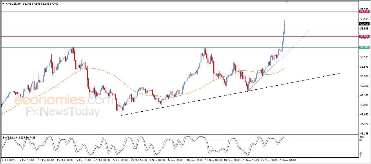 سعر الفضة يسجل مستويات تاريخية جديدة – توقعات اليوم – 01-12-2025