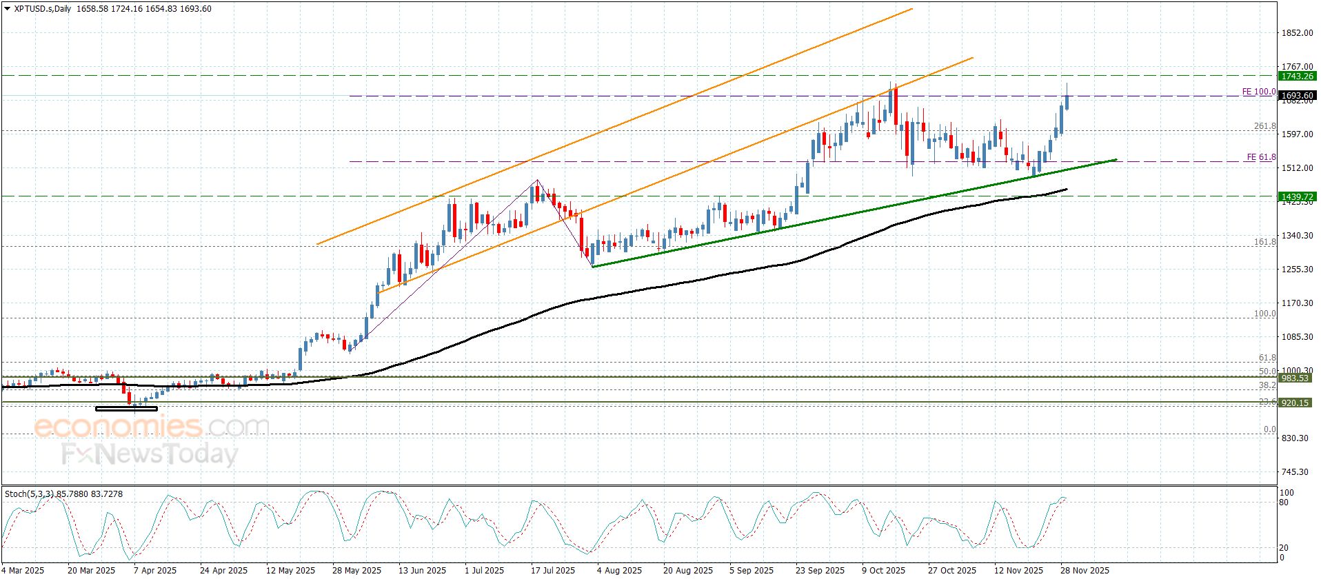 سعر البلاتين يسجل بعض المكاسب– توقعات اليوم 1-12-2025