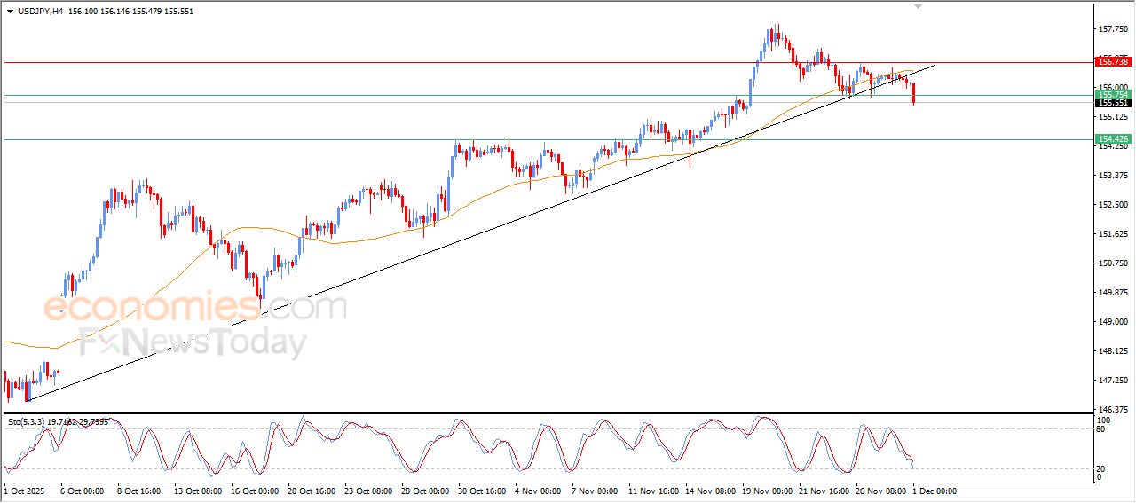 سعر الدولار مقابل الين يكسر خط اتجاه رئيسي صاعد – توقعات اليوم – 01-12-2025