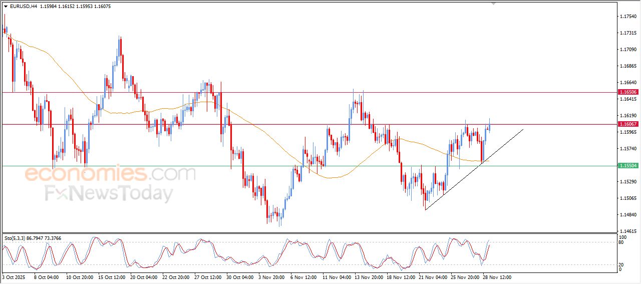 سعر اليورو مقابل الدولار يهاجم مقاومة مهمة – توقعات اليوم – 01-12-2025