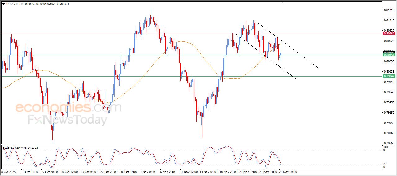 سعر الدولار مقابل الفرنك يتقدم بتأثير دعم محوري – توقعات اليوم – 01-12-2025