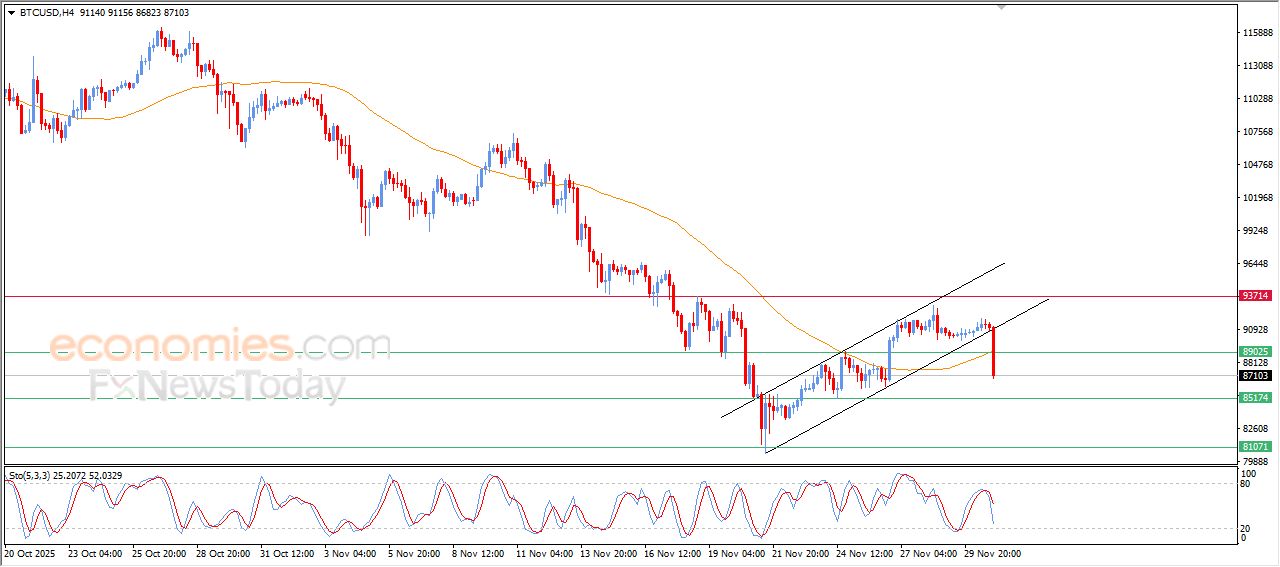 سعر البتكوين (BTCUSD) ينهي على فرص تعافيه – توقعات اليوم – 01-12-2025