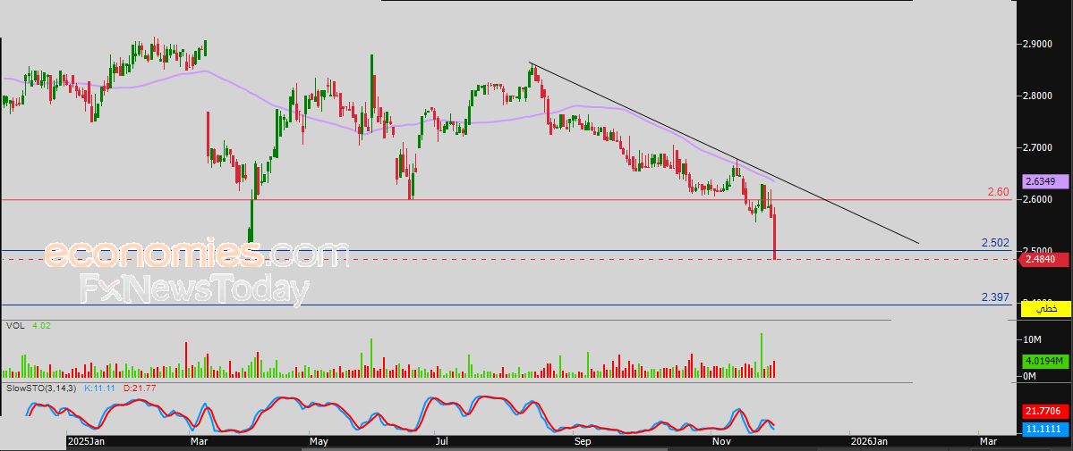 سعر النفط الخام يحول خسائره المبكرة إلى مكاسب لحظية – توقعات اليوم – 01-12-2025