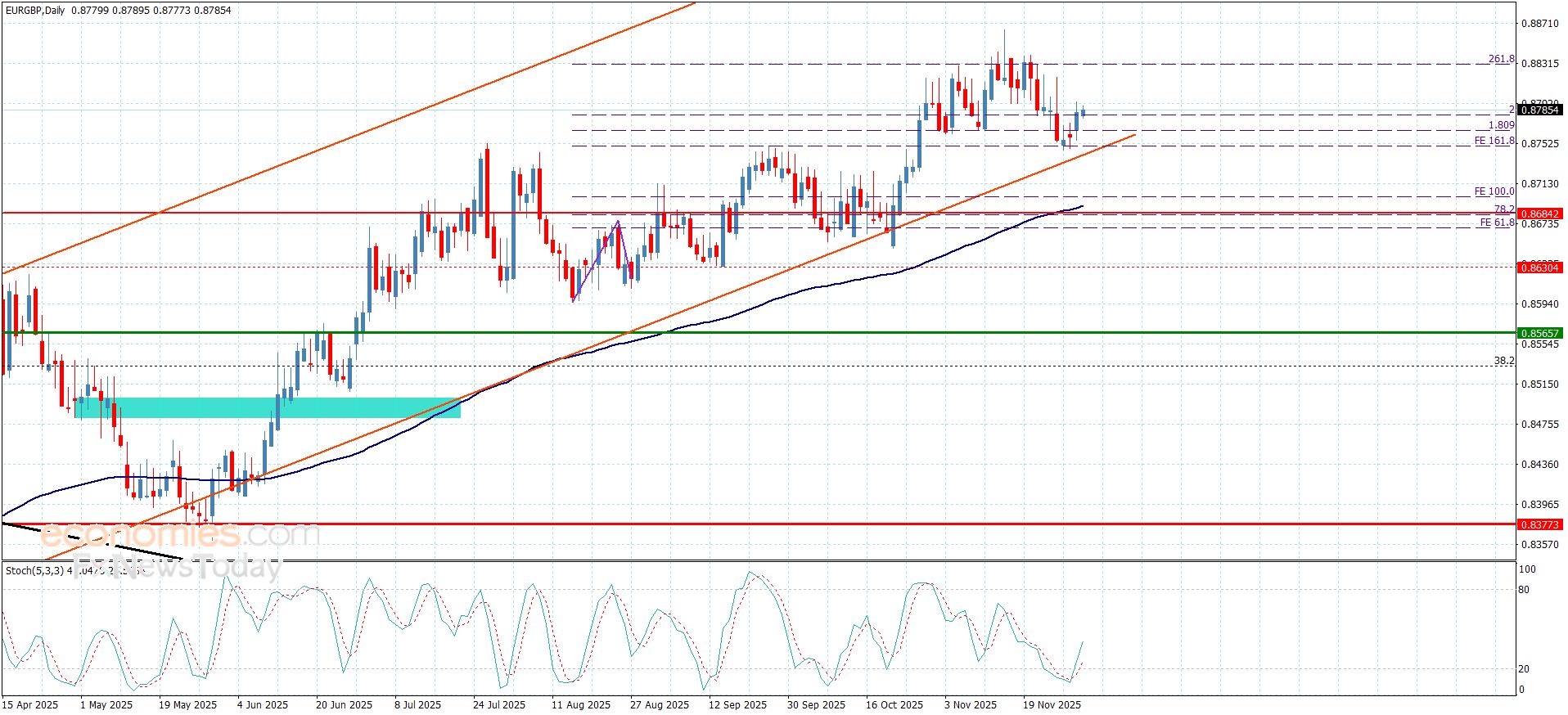 سعر اليورو مقابل الباوند يميل نحو الإيجابية– توقعات اليوم 2-12-2025