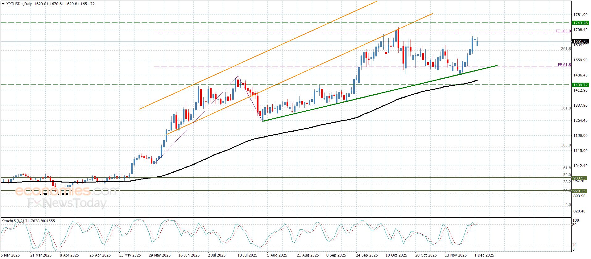سعر الباوند مقابل الين يختبر الدعم الإضافي-توقعات اليوم 2-12-2025