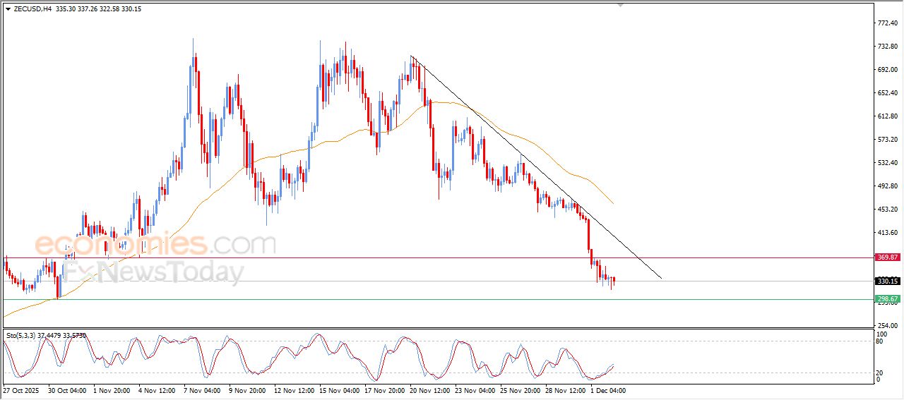 زي كاش كوين (ZECUSD) وسط توقعات هبوطية – تحليل – 02-12-2025