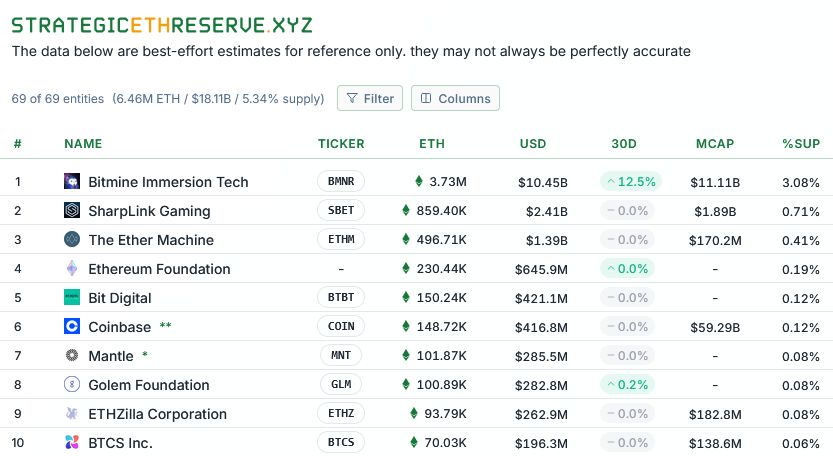 بتكوين: BitMine تشتري إيثريوم بقيمة 70 مليون دولار وتوم لي يراجع توقعاته للسعر
