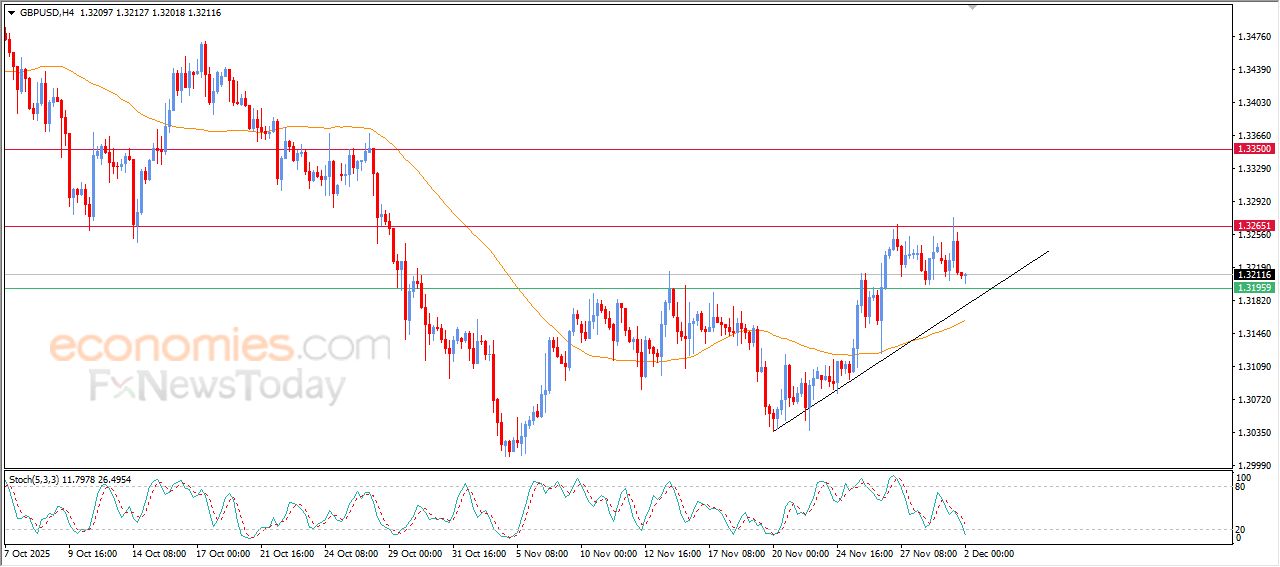 سعر الجنيه الإسترليني يشهد تداولات جانبية متقلبة – توقعات اليوم – 02-12-2025