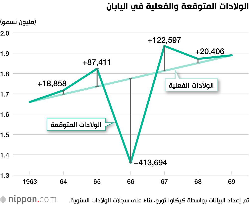 الولادات المتوقعة والفعلية في اليابان