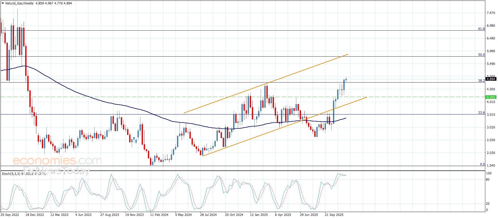 سعر الغاز الطبيعي يفتقر للعزم الإيجابي-توقعات اليوم 2-12-2025