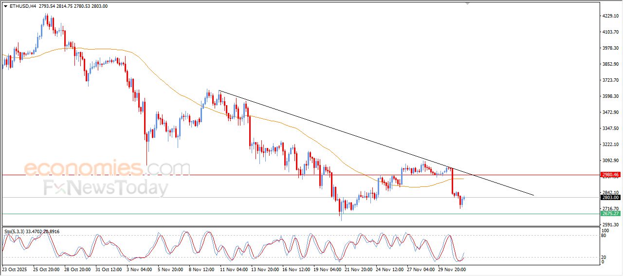 سعر الإيثيريوم (ETHUSD) يعوض جزء مما تكبده من خسائر سابقة – توقعات اليوم – 02-12-2025
