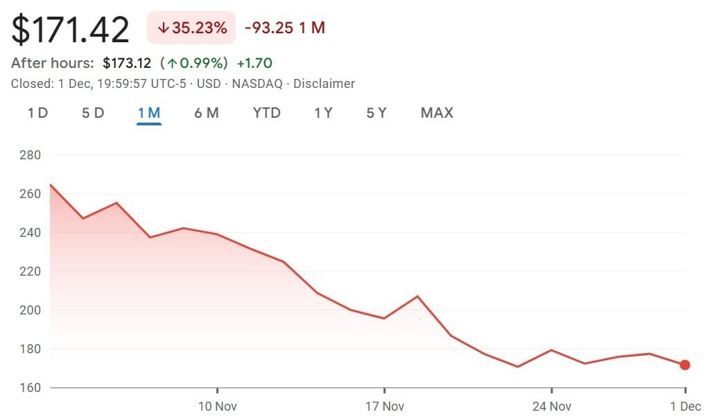 تباطؤ طفرة الخزائن الرقمية مع تراجع التدفقات إلى 1.3 مليار دولار وهبوط أسهم DAT