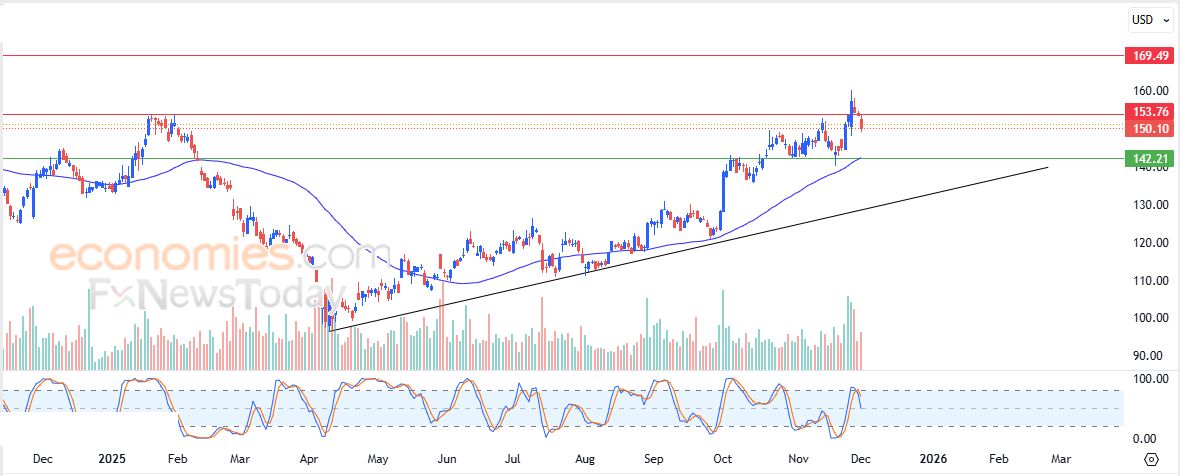 سعر سهم إليجنت تكنولوجيز (A) يتراجع بتأثير مقاومة محورية – توقعات اليوم – 02-12-2025