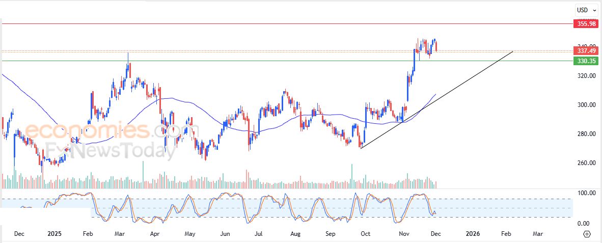 سعر سهم كوالكوم (QCOM) بين المطرقة والسندان – توقعات اليوم – 02-12-2025