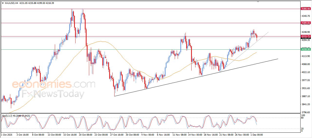 سعر الذهب يحاول اكتساب زخماً إيجابياً - توقعات اليوم – 02-12-2025