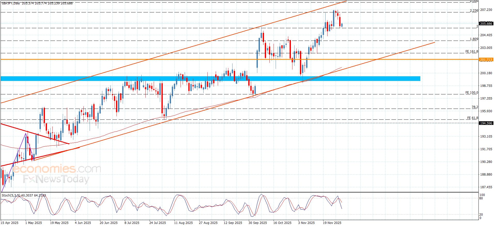 سعر الباوند مقابل الين يختبر الدعم الإضافي-توقعات اليوم 2-12-2025