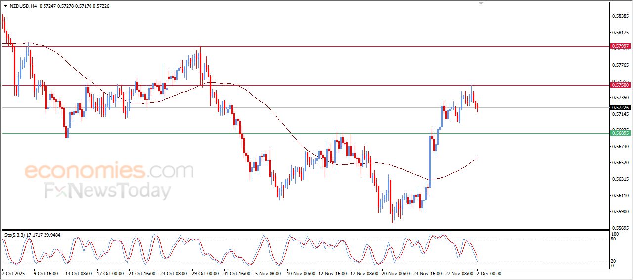 سعر النفط خام برنت يحاول اكتساب زخماً إيجابياً – توقعات اليوم – 02-12-2025