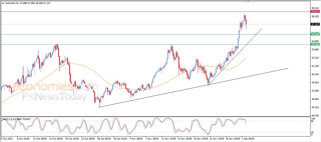 سعر الفضة يشهد جني أرباح مستحق – توقعات اليوم – 02-12-2025