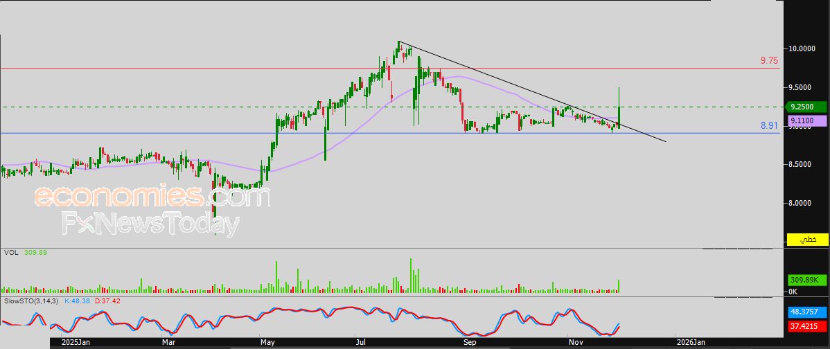 سعر سهم الموارد (1833) يبحث عن قاع صاعد – توقعات اليوم – 02-12-2025