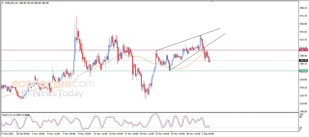 تحديث مسائي لسعر الذهب اليوم 02-12-2025