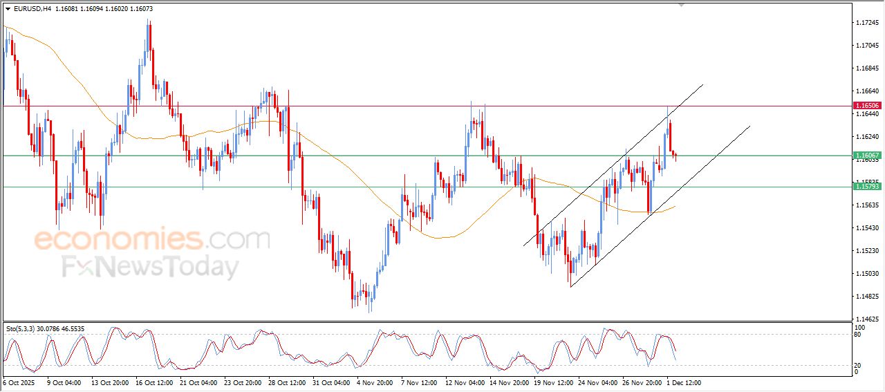 سعر اليورو مقابل الدولار يتراجع ضمن نطاق قناة سعريه صاعدة – توقعات اليوم – 02-12-2025