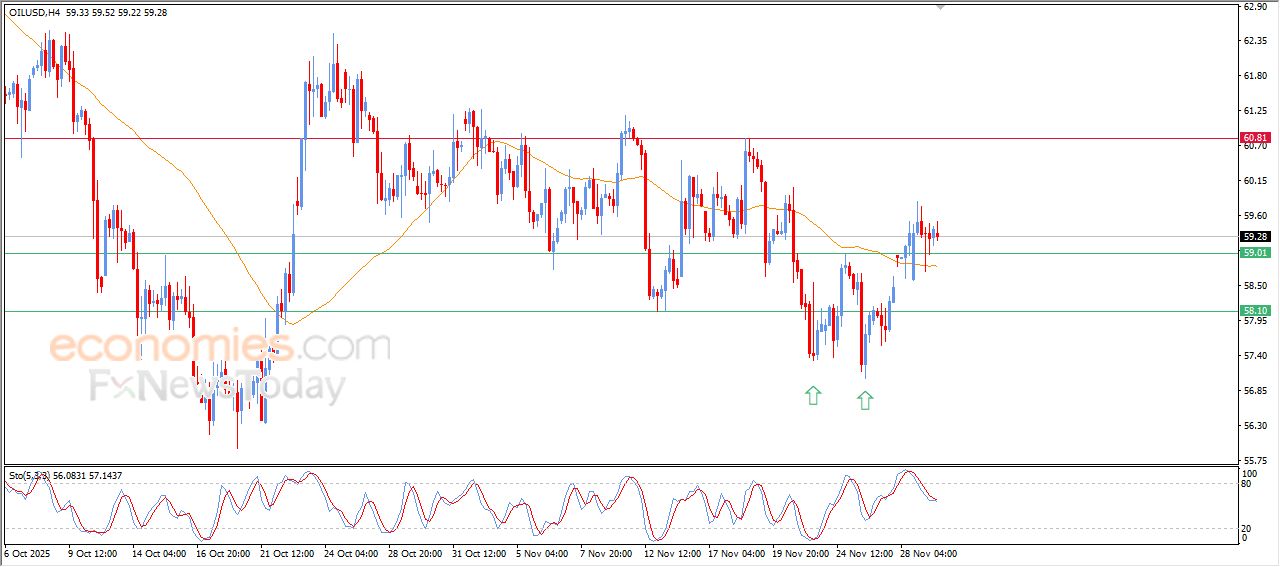 سعر النفط الخام يشهد تداولات متقلبة – توقعات اليوم – 02-12-2025