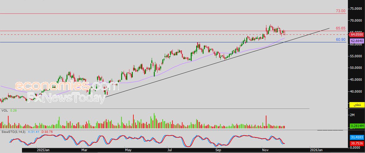 سعر النفط الخام يشهد تداولات متقلبة – توقعات اليوم – 02-12-2025