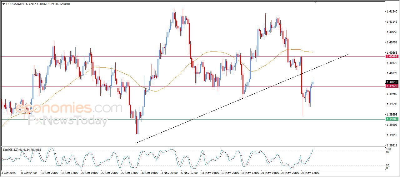 سعر الدولار مقابل الفرنك يعزز من مكاسبه الحذرة – توقعات اليوم – 02-12-2025