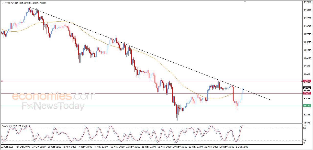 تحديث مسائي لسعر البتكوين اليوم 02-12-2025